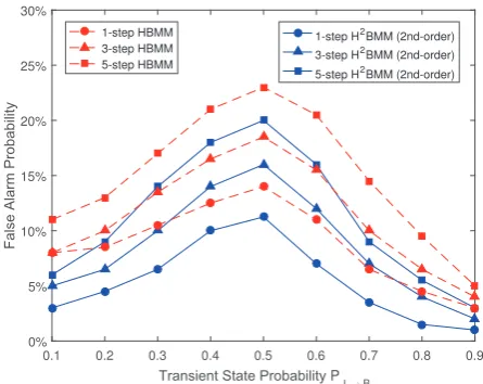 Figure 5. Prediction accuracy of H2BMM, HBMM and HMMwhen PB→I = 0.8, PI→B from 0.1 to 0.9