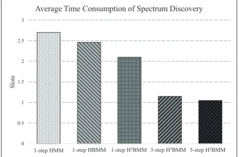 Fig. 9. With the decrease of steps from 5 to 1, the time2