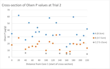 Figure 6Olsen P values measured for Section A, B, and C at 5, 10, or 20 m intervals. It is evident that plant available phosphorus in soil varies significantly and seemingly randomly across the paddock along this transect for sections A and B