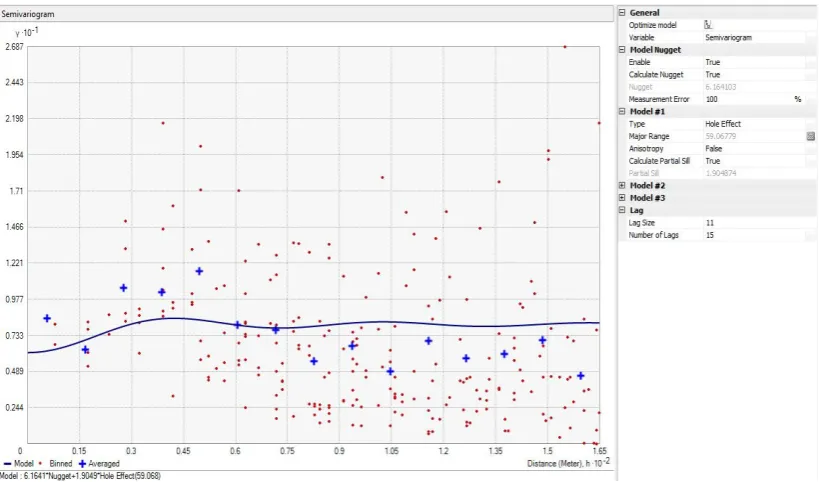 Figure 7. Trial 2, Section C (7.5–15 cm) variogram best ﬁt—this was the best prediction model out of allall six, with a root mean square of 2.9 and a prediction error of 1.4 µg/g.Figure 7.Figure 7.all six, with a root mean square of 2.9 and a prediction er