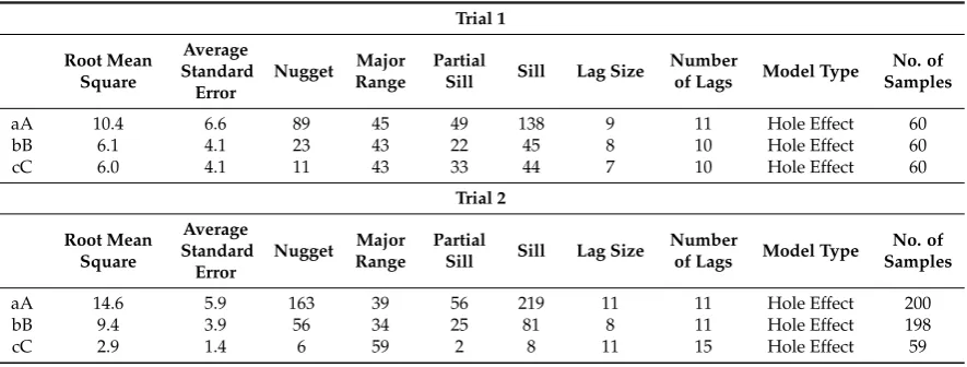 Table 1. Summary of the variogram and Kriging statistics for both trials.