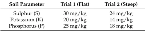 Table 2. These are the targeted levels of soil nutrients for each site according to slope [2].