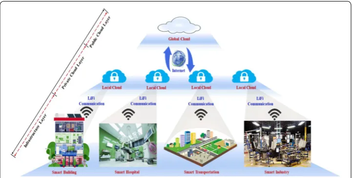 Fig. 1 Proposed hybrid cloud architecture overview