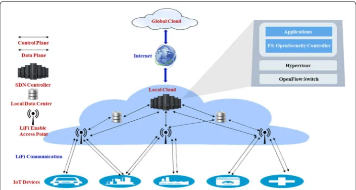 Fig. 2 SDN-based local cloud architecture using Li-Fi communication medium