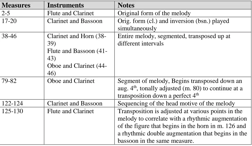 Figure 5.2: Melodic Variation Using Instrument Pairs in Movement 3. 