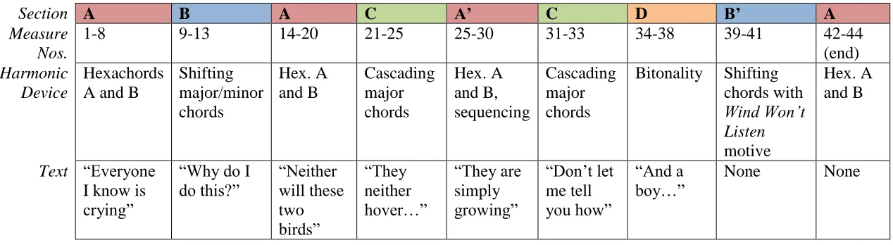 Figure 4.1: Form Diagram of Everyone is Crying. (See Chapter 4.2 for detailed information on harmonic devices)