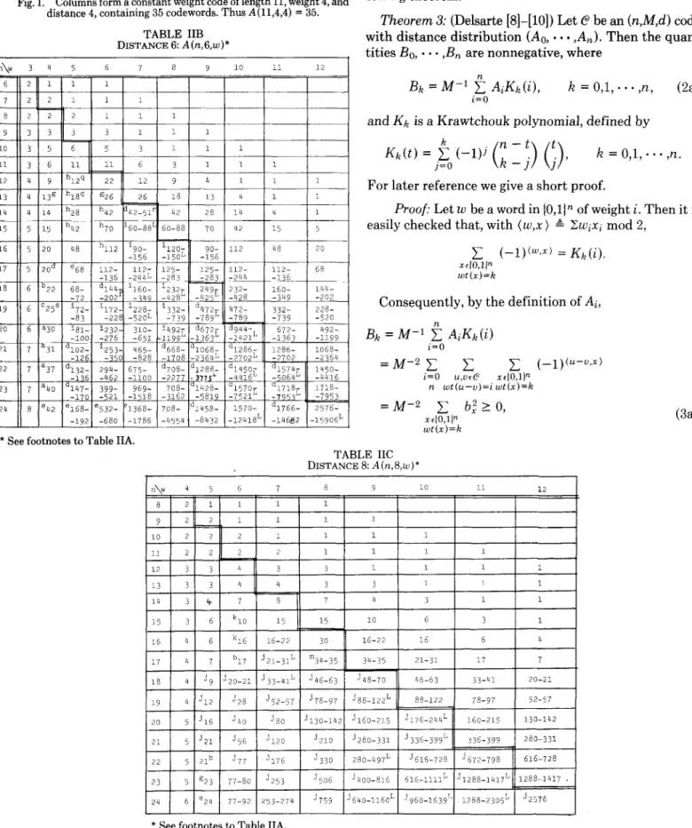 Fig. 1.  Columns form  a constant weight  code of length  11, weight  4, and  distance 4, containing  35 codewords