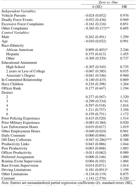 Table 5.2. Multinomial regression of undesired events on on-duty collision frequency.  