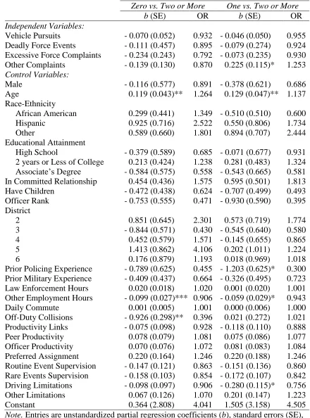 Table 5.3. Multinomial regression of undesired events on on-duty collision frequency.  