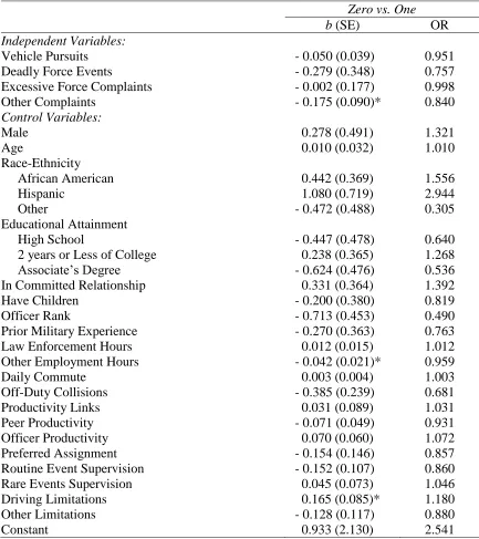 Table 5.5. Multinomial regression of undesired events on at-fault collision frequency