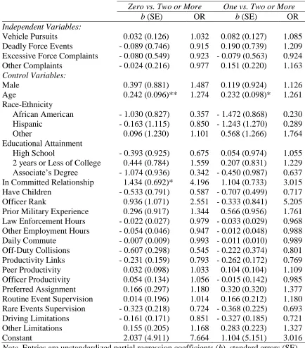 Table 5.6 Multinomial regression of undesired events on at-fault collision frequency.  