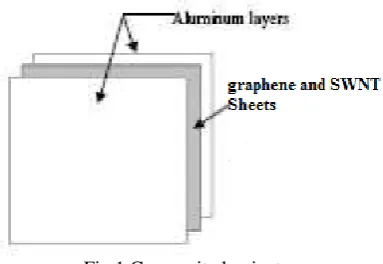 Fig 1 Composite laminate 