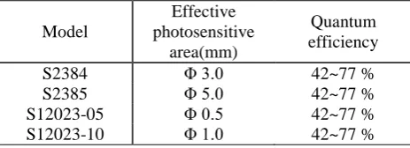 Table 3. Bit error rate performance for different modulation schemes [16] 
