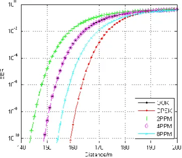 Figure 4. BER versus distance 