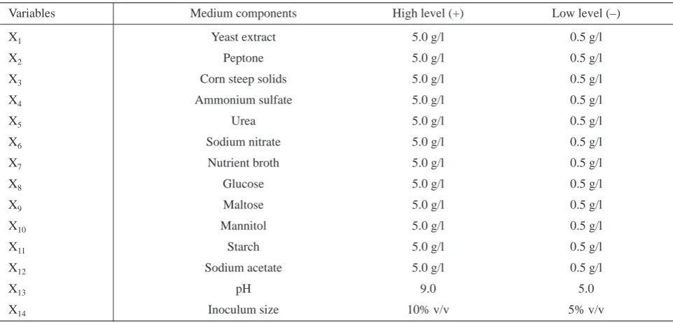 Table 1. Variables showing medium components and conditions used in the Plackett-Burman design