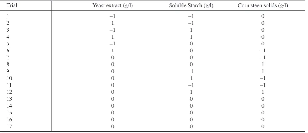 Table 3. The actual Box-Behnken design for the three independent variables.