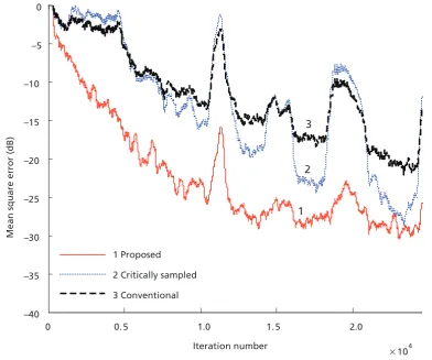 Figure 8. Mean square error performance comparison under actual speech and ambient noise.