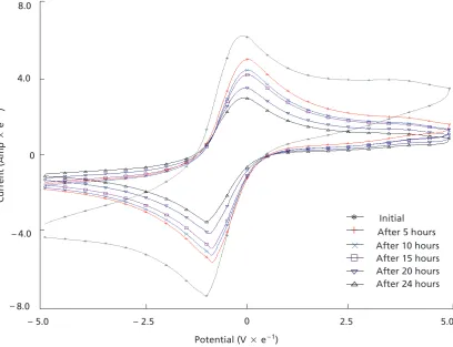 Figure 4. CV for conventional electrochemical system vs 6.5 mm2 fabricated Au electrode.