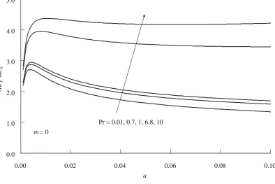 Figure 2. Variation of the skin friction coefficient with a for various values of Pr and m = 0.–4.0
