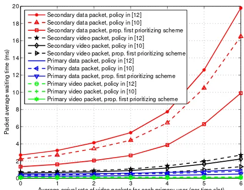 Figure 4. Experimental and analytical results of average waitingtime of the primary and secondary video and data packets for ﬁrstprioritization scheme in our proposed MAC scheme.