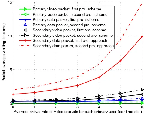 Figure 6. Experimental and analytical results of the primarythroughput for second prioritization scheme in our proposed MACscheme.