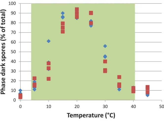 Figure 4.10 Comparison of germination of Cl. frigidicarnis spores, in dCMM, at room temperature 