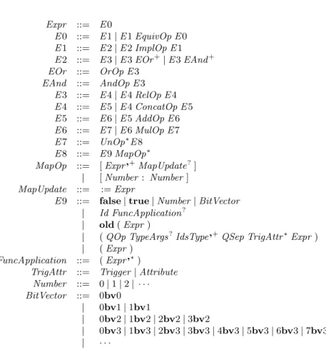 Fig. 0. Boogie’s expression grammar.