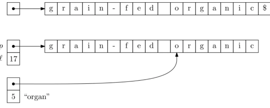 Figure 7.1: The string \grain-fed organic" represented in both the null-terminated and the pointer/length representations