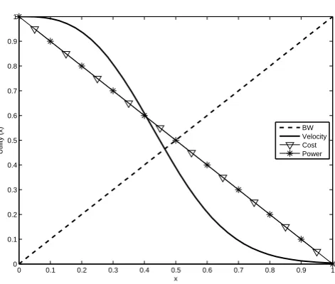 Figure 4. Example of Utility Functions
