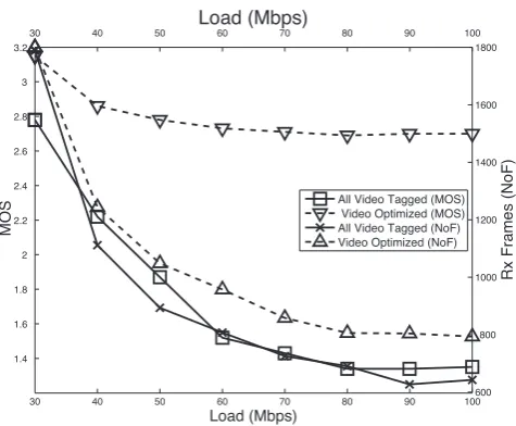 Figure 13. Video Frame End-to-End DelayAdditional type of frames, e.g. slicefound in MPEG-4 but they are not used in this paper.The technical characteristics of the tested S frames, can be Highway