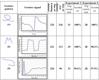 Table 1. The results of the experiments  