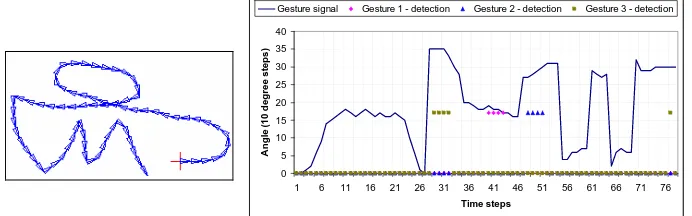 Figure 2. Continues gesture detection using NN 