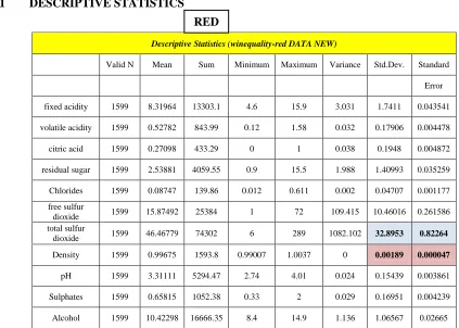 Table 1   Descriptive statistics of  1599 Red Wine samples  