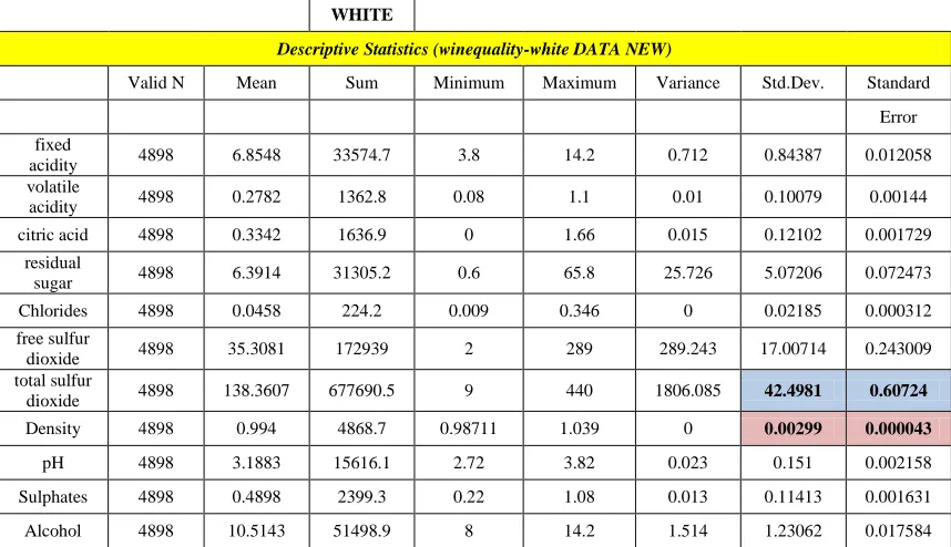 Table 2   Descriptive statistics of  4898 Red Wine samples 