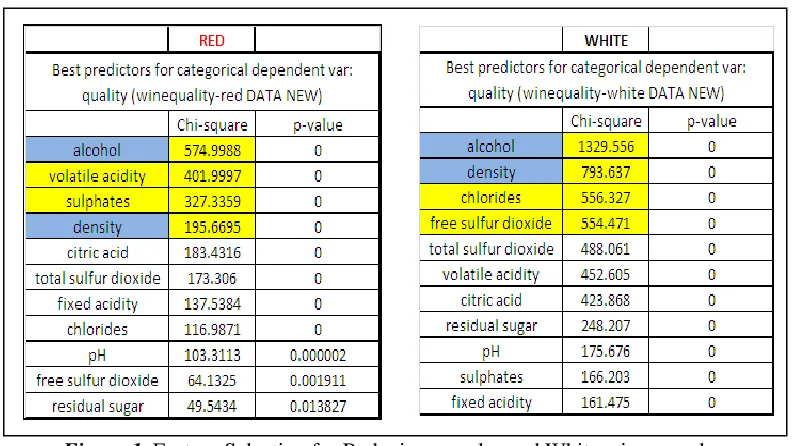 Figure 2. Support Vector machine for Red wine samples and White wine samples.  