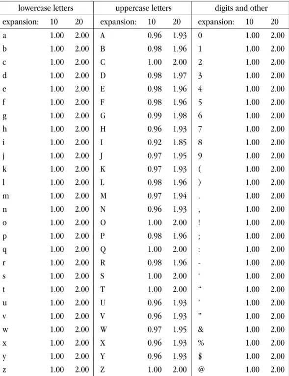 Table 6.1: Listing of variance in character widths of a Computer Modern font (cmr12) at expansions of 10 and 20 units.