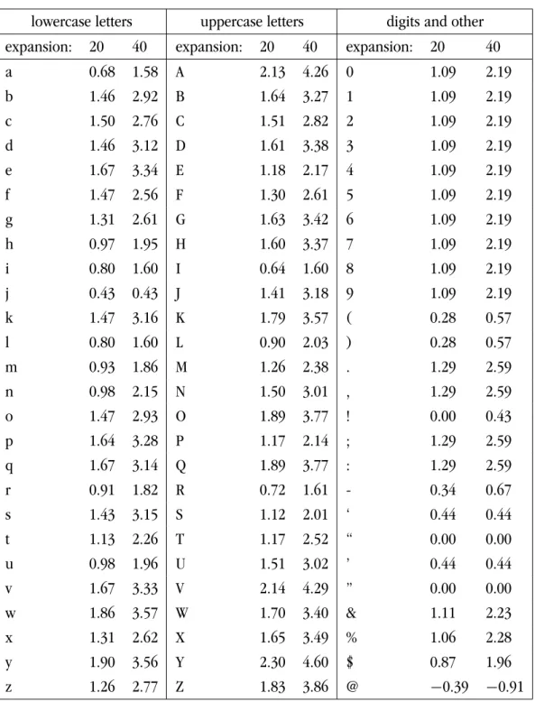 Table 6.4: Listing of variance in character widths of Multiple Master font (ITC Garamond at 12pt) at expansion of 20 and 40 units.