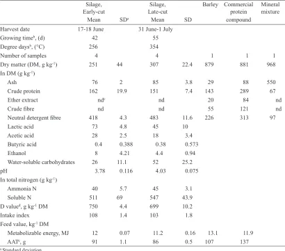 Table 3. Mean treatment effects on in vivo dietary digestibility coefficients.