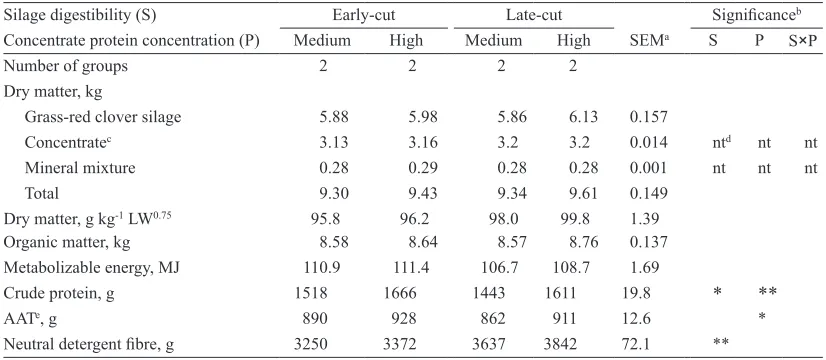 Table 4. Mean daily intakes on experimental diets.
