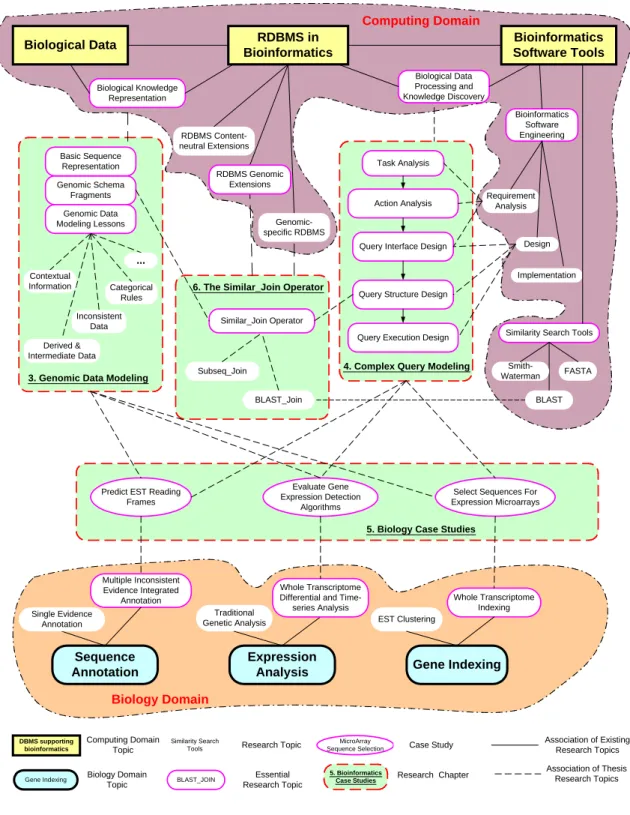Figure A-3 Jake Chen’s Dissertation Overview Diagram 