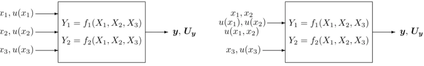 Figure 2 — Generalized law of propagation of uncertainty for N = 3 mutually independent input quantities X 1 , X 2 and X 3 , and m = 2 (almost invariably) mutually dependent output quantities, and