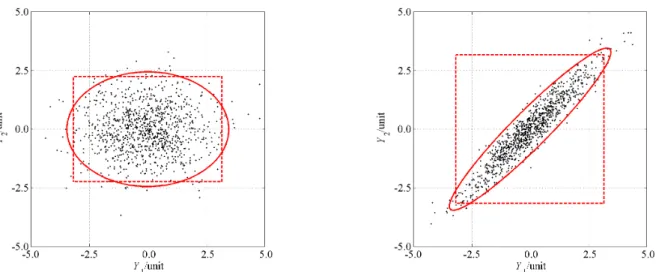 Figure 3 — Elliptical and rectangular coverage regions for a bivariate quantity Y characterized by a Gaussian probability distribution for which the component quantities Y 1 and Y 2 are mutually