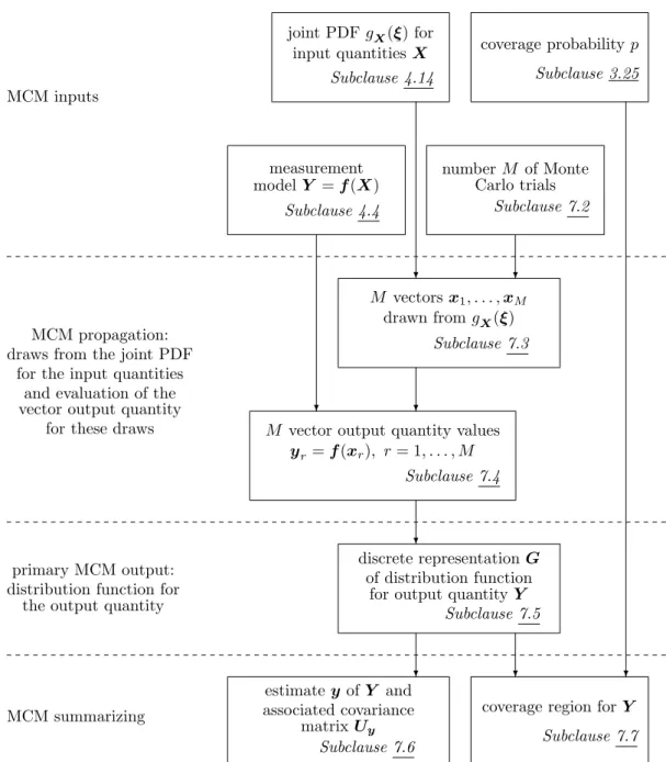Figure 5 — Propagation and summarizing stages of uncertainty evaluation using MCM to implement the propagation of distributions when the vector output quantity can be expressed explicitly in terms