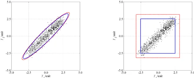 Figure 6 (left) shows 1 000 points randomly drawn from the probability distribution for Y defined by the measurement model (22) and the above Gaussian probability distributions for the input quantities X i , i = 1, 2, 3