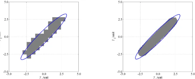 Figure 7 — Elliptical coverage regions based on 7.7.2 and approximations to the smallest coverage region based on 7.7.4 for a 10 × 10 mesh and 1 000 points drawn randomly from the PDF for Y , and