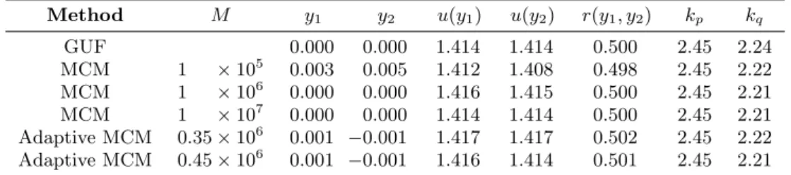 Table 3 — Application of the GUM uncertainty framework (GUF) and MCM to the additive model (24), with each X i characterized by a standard Gaussian distribution (9.2.2)