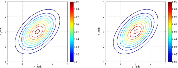 Figure 8 — Contours of the joint PDFs for the output quantities in the additive measurement model (24) provided by the GUM uncertainty framework and (right) MCM without contour smoothing, where the input quantities in the measurement model are characterize