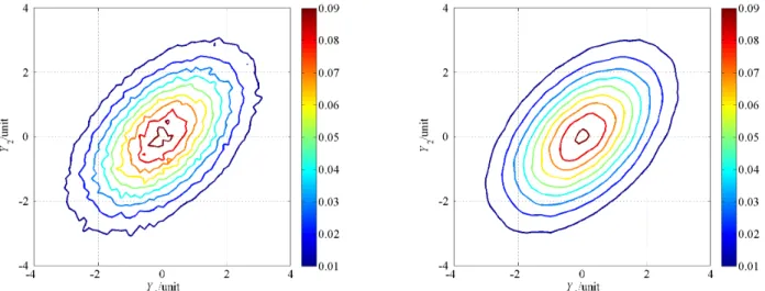 Figure 10 — Contours of the joint PDF for the output quantities in the additive measurement model (24) provided by the adaptive MCM procedure and (right) with contour smoothing, where the