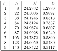 Table 2: Impact of hc on the fairness index