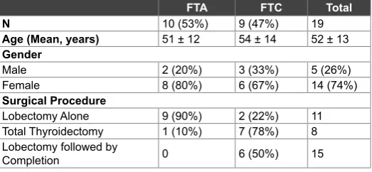 Table 1: Patient Demographic Data comparing FNA samples of FTA and 